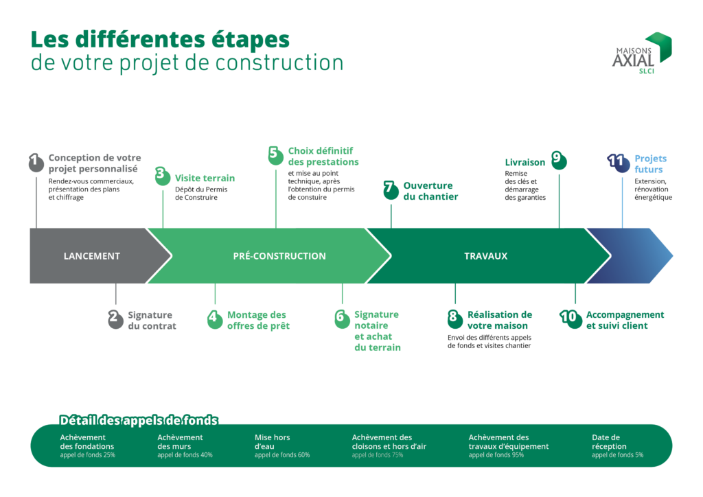 Etapes de construction d'une maison - Maisons Axial